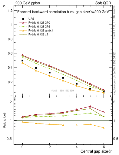 Plot of fbcorr-vs-deta in 200 GeV ppbar collisions