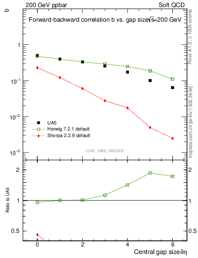 Plot of fbcorr-vs-deta in 200 GeV ppbar collisions