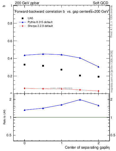 Plot of fbcorr-vs-detapos in 200 GeV ppbar collisions
