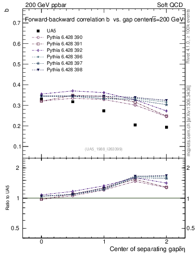 Plot of fbcorr-vs-detapos in 200 GeV ppbar collisions