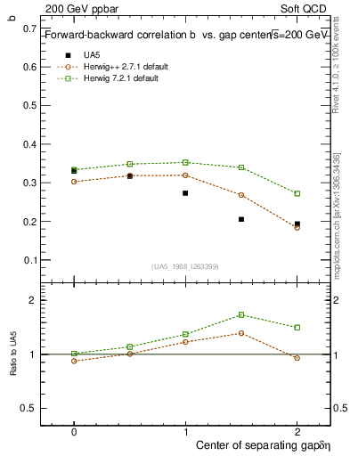 Plot of fbcorr-vs-detapos in 200 GeV ppbar collisions