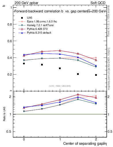 Plot of fbcorr-vs-detapos in 200 GeV ppbar collisions