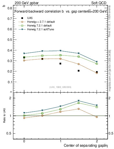 Plot of fbcorr-vs-detapos in 200 GeV ppbar collisions
