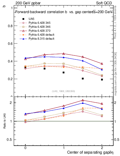 Plot of fbcorr-vs-detapos in 200 GeV ppbar collisions