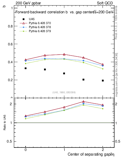 Plot of fbcorr-vs-detapos in 200 GeV ppbar collisions