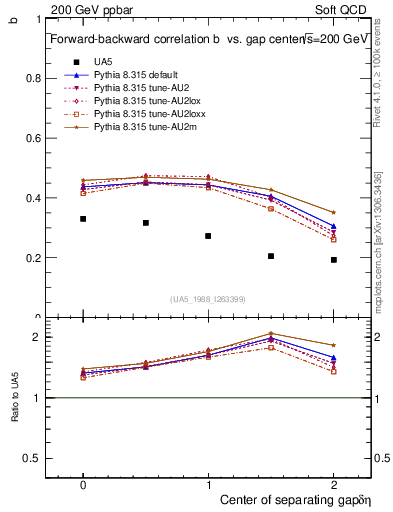 Plot of fbcorr-vs-detapos in 200 GeV ppbar collisions