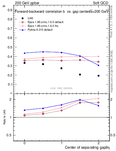 Plot of fbcorr-vs-detapos in 200 GeV ppbar collisions