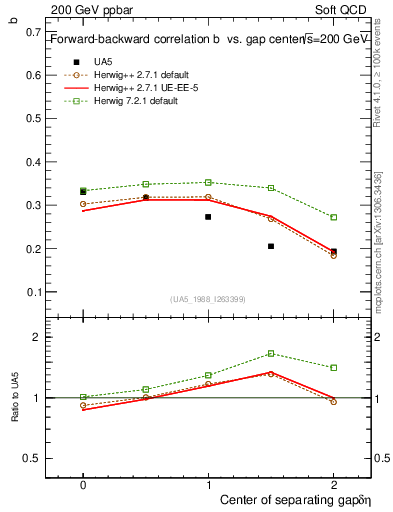Plot of fbcorr-vs-detapos in 200 GeV ppbar collisions