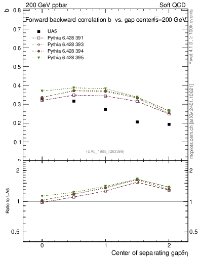 Plot of fbcorr-vs-detapos in 200 GeV ppbar collisions
