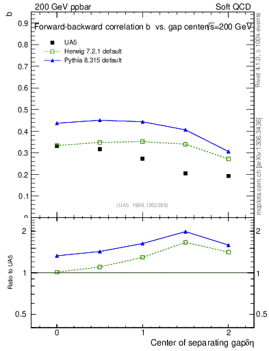 Plot of fbcorr-vs-detapos in 200 GeV ppbar collisions