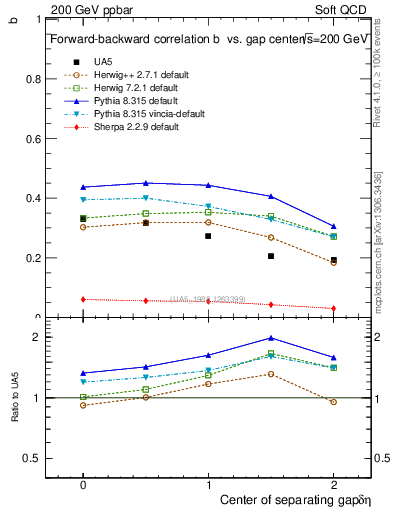 Plot of fbcorr-vs-detapos in 200 GeV ppbar collisions