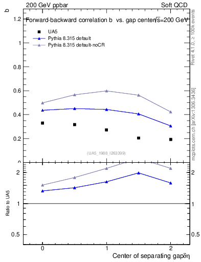 Plot of fbcorr-vs-detapos in 200 GeV ppbar collisions