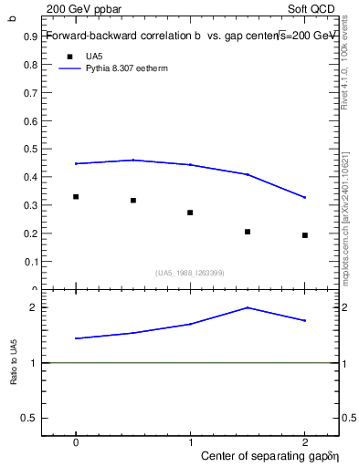 Plot of fbcorr-vs-detapos in 200 GeV ppbar collisions