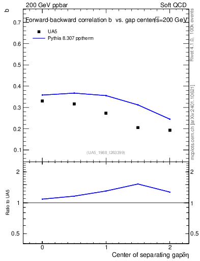 Plot of fbcorr-vs-detapos in 200 GeV ppbar collisions