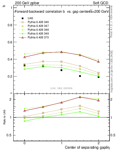 Plot of fbcorr-vs-detapos in 200 GeV ppbar collisions