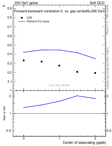 Plot of fbcorr-vs-detapos in 200 GeV ppbar collisions