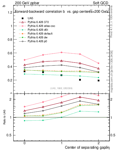 Plot of fbcorr-vs-detapos in 200 GeV ppbar collisions