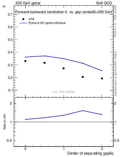 Plot of fbcorr-vs-detapos in 200 GeV ppbar collisions