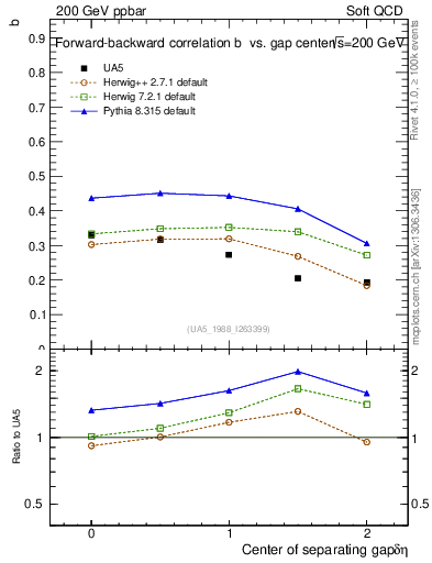 Plot of fbcorr-vs-detapos in 200 GeV ppbar collisions