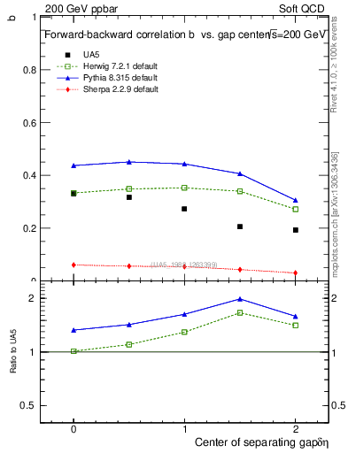 Plot of fbcorr-vs-detapos in 200 GeV ppbar collisions