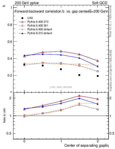 Plot of fbcorr-vs-detapos in 200 GeV ppbar collisions