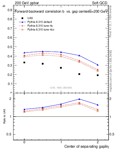 Plot of fbcorr-vs-detapos in 200 GeV ppbar collisions