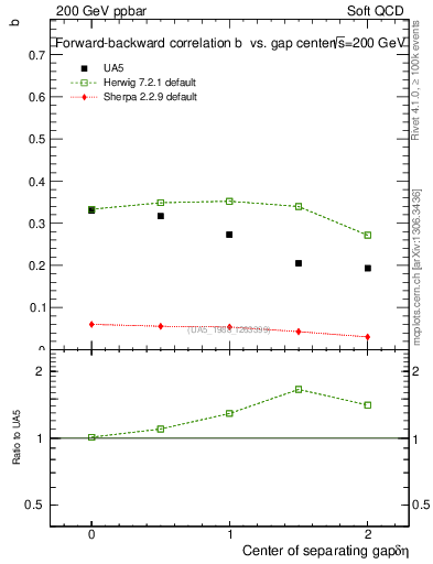 Plot of fbcorr-vs-detapos in 200 GeV ppbar collisions
