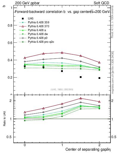 Plot of fbcorr-vs-detapos in 200 GeV ppbar collisions