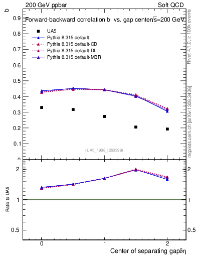 Plot of fbcorr-vs-detapos in 200 GeV ppbar collisions