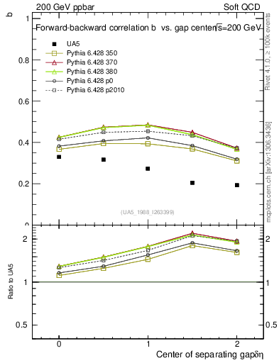 Plot of fbcorr-vs-detapos in 200 GeV ppbar collisions