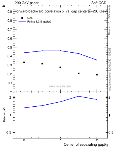 Plot of fbcorr-vs-detapos in 200 GeV ppbar collisions
