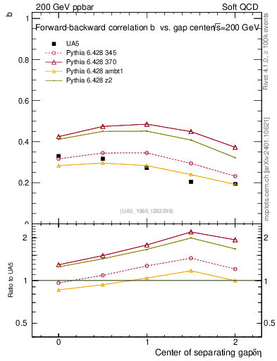 Plot of fbcorr-vs-detapos in 200 GeV ppbar collisions
