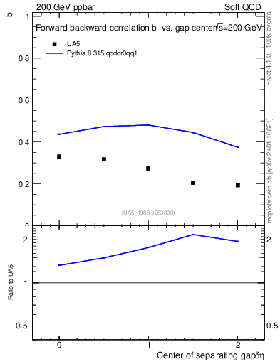 Plot of fbcorr-vs-detapos in 200 GeV ppbar collisions