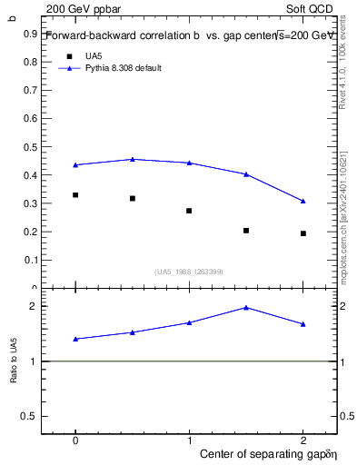 Plot of fbcorr-vs-detapos in 200 GeV ppbar collisions