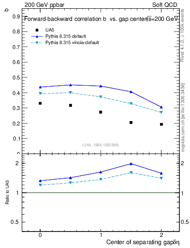 Plot of fbcorr-vs-detapos in 200 GeV ppbar collisions