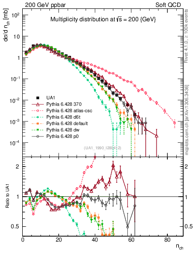 Plot of nch in 200 GeV ppbar collisions