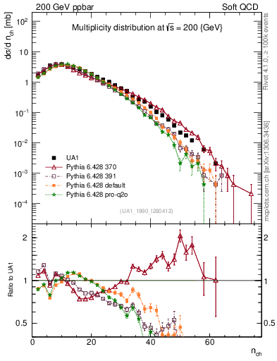 Plot of nch in 200 GeV ppbar collisions
