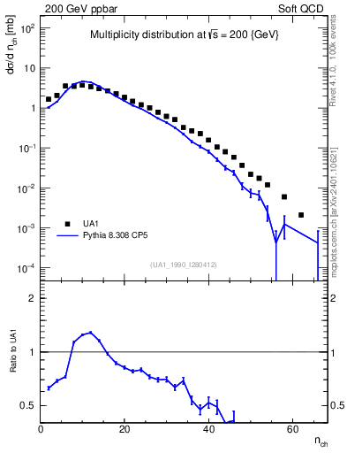Plot of nch in 200 GeV ppbar collisions