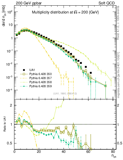 Plot of nch in 200 GeV ppbar collisions