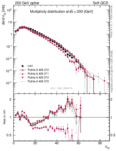 Plot of nch in 200 GeV ppbar collisions