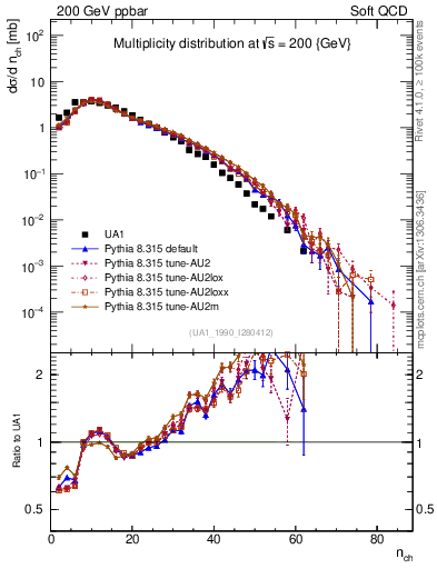 Plot of nch in 200 GeV ppbar collisions