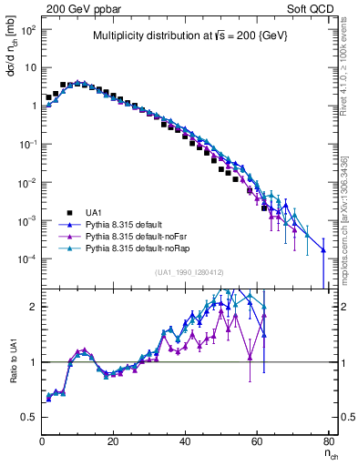 Plot of nch in 200 GeV ppbar collisions