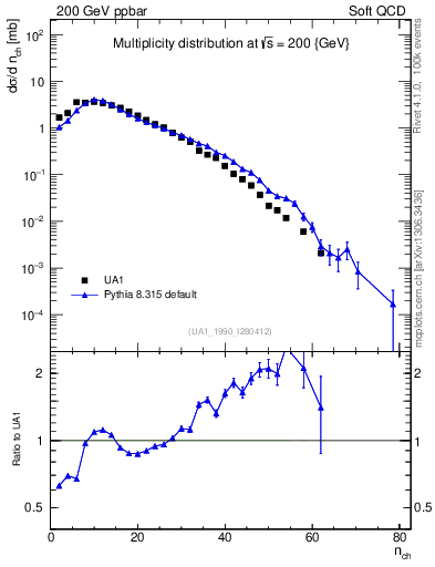 Plot of nch in 200 GeV ppbar collisions