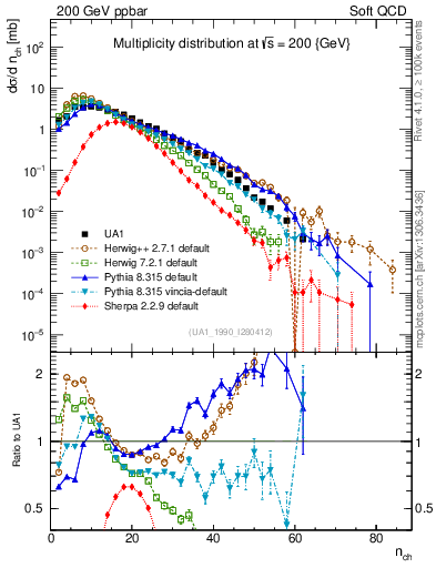 Plot of nch in 200 GeV ppbar collisions