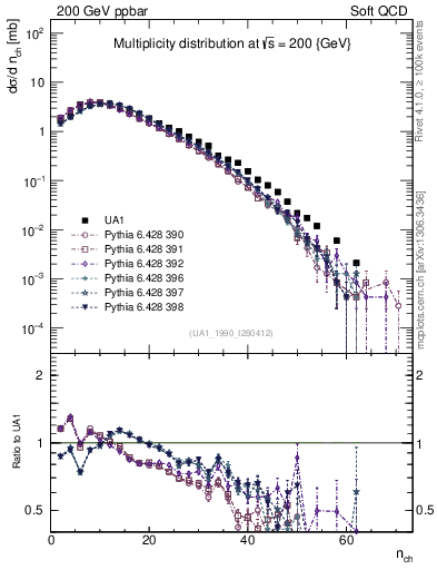 Plot of nch in 200 GeV ppbar collisions