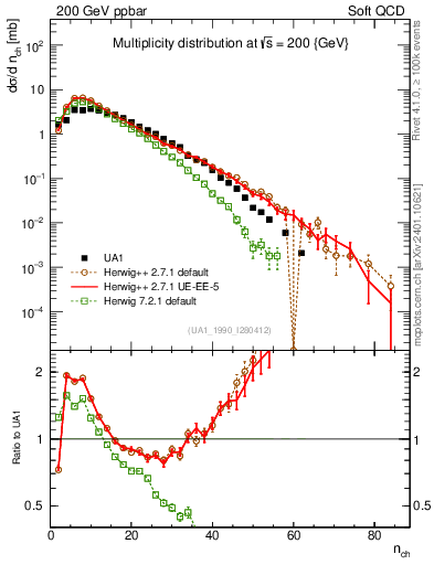 Plot of nch in 200 GeV ppbar collisions