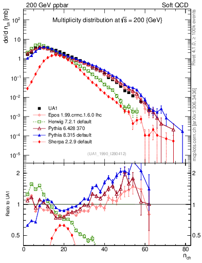 Plot of nch in 200 GeV ppbar collisions