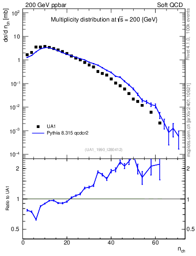 Plot of nch in 200 GeV ppbar collisions