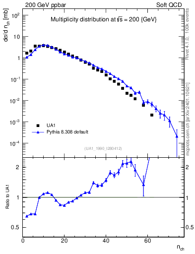 Plot of nch in 200 GeV ppbar collisions