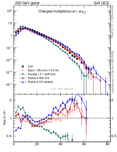 Plot of nch in 200 GeV ppbar collisions